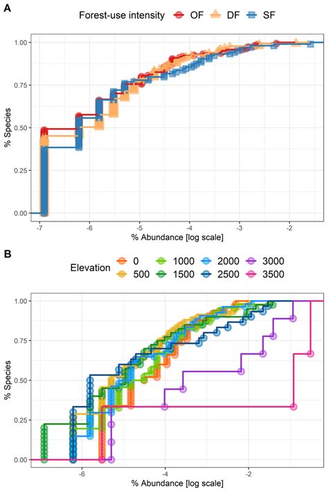 Species Abundance Distributions N Plots Using An Empirical