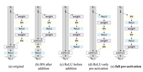 Neural Network Skip Connections In Residual Modules Data Science