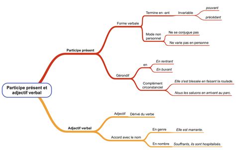 Carte Mentale Le Participe Pr Sent Et Ladjectif Verbal Apprendre