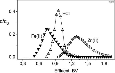 Chromatographic Separation Of Spent Hydrochloric Acid On Lewatit MP 64