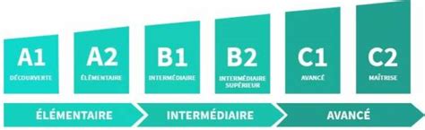 Les Niveaux Du Cecrl En Allemand A A B B C C