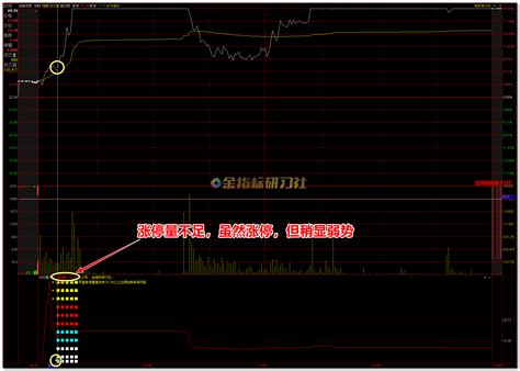 通达信分时涨停擒牛妖【分时副图】指标，日内抓涨停高利润指标 金指标研习社