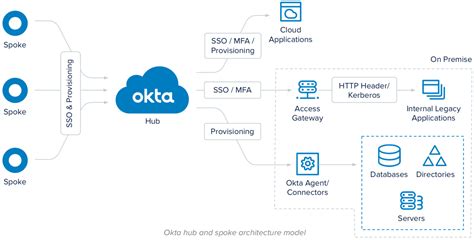 How To Integrate Okta With Your Business SpinningSecurity