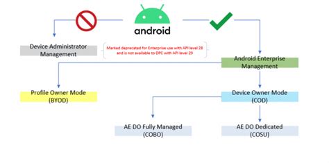 Android Management With Intune Android Enterprise