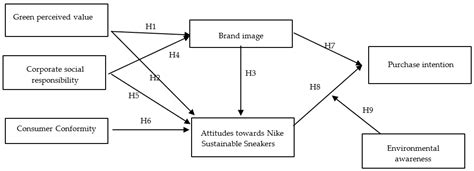 Sustainability Free Full Text The Influence Of Corporate Social