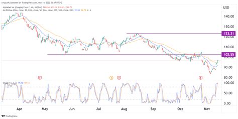 Alphabet Share Price Forecast: 2 Catalysts for Google Stock