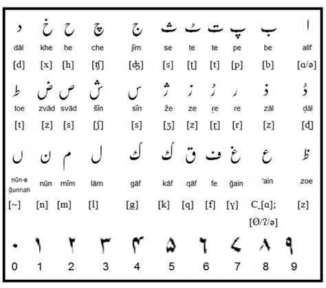 Urdu Character Set With Phonemes And Numerals With Their Roman