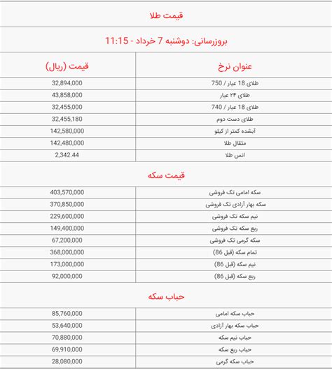 قیمت سکه و طلا امروز دوشنبه ۷ خرداد ۱۴۰۳ جدول نیروگاهیان نیروگاهیان