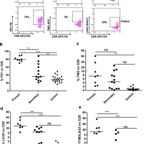 Immunophenotypic Characterization Of Pd Cd T Cells In Hlh