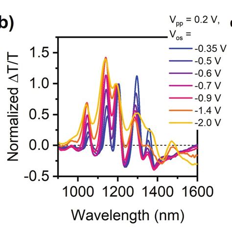 A Vos Dependent CMS Spectra Of Mixed SWCNTs In Hole Accumulation Vpp