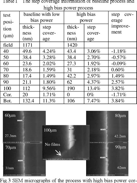 Table I From Improving Step Coverage Of PVD Barrier Seed Through Bias