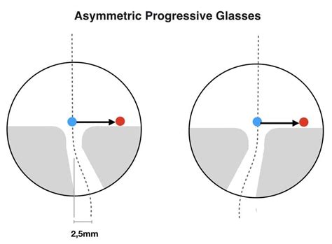 Buyers Guide Progressive Glasses Different Types Explained