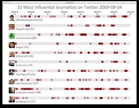 tweetfreq   influential journalists  twitter  flickr