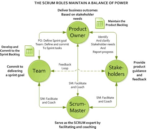 Ajay Gandhi: Agile: Scrum Roles and Responsibilities