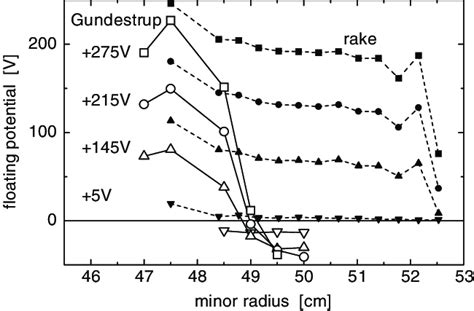 Radial Profiles Of Floating Potential For Four Values Of Positive