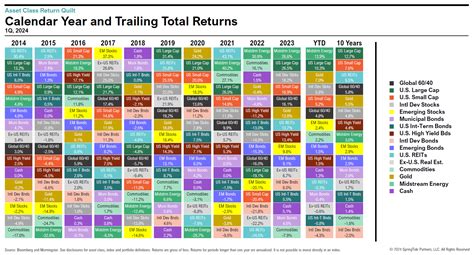 1Q 2024 Asset Class Return Quilts