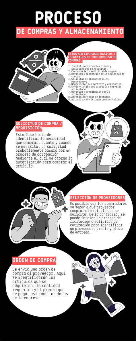 Proceso De Compras Infografia Estos Son Los Pasos BÁsicos Y