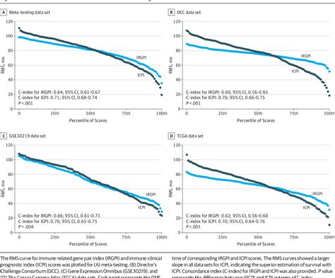 Figure 4 From Development And Validation Of An Individualized Immune