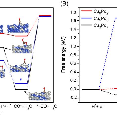 Free Energy Diagram For The Reduction Of Co2 To Co A And Hydrogen