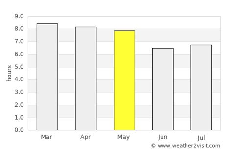 Guatemala City Weather in May 2023 | Guatemala Averages | Weather-2-Visit