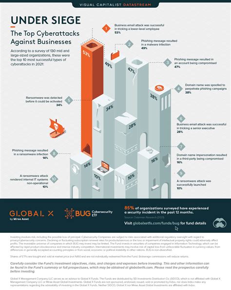 Ranked: The Top Cyberattacks Against Businesses