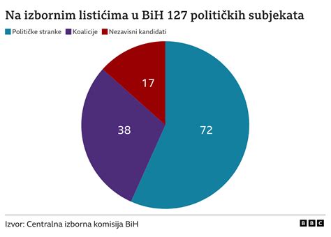 Izbori U Bosni I Hercegovini Sve To Treba Da Znate Bbc News Na