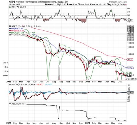 Chart Scan Jun 28 2023 Stock Hide Out