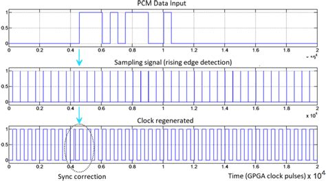 Results Of Pcm Clock Sync First Channel Pcm Data Input Second