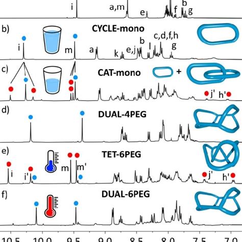 Partial Stacked 1 H Nmr Spectra 400 Mhz D 6 Dmso At 298 K Of A Download Scientific