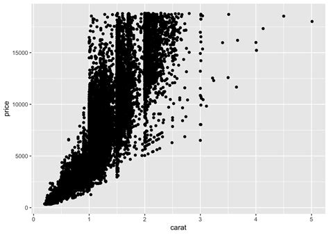 Chapter 7 Exploratory Data Analysis R For Data Science Walkthrough