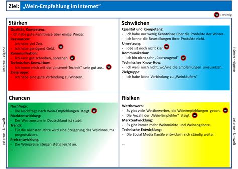 Swot Analyse Beispiele