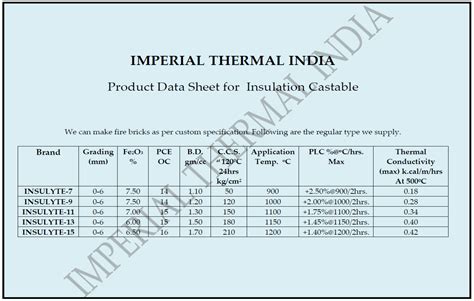 Insulating Castable Refractory Gujarat