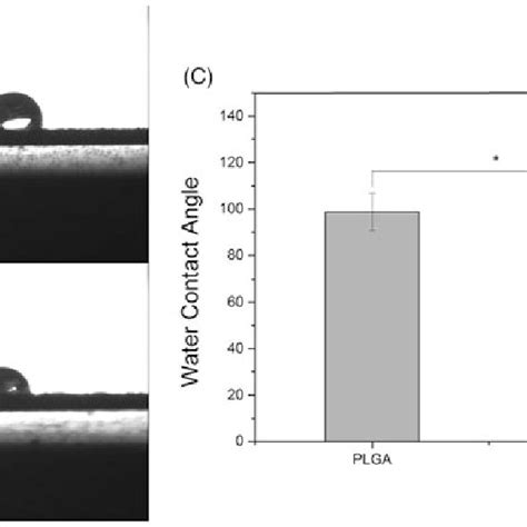 Water Contact Angle Of Pure PLGA Nanofibres A And PLGA GO Nanofibres