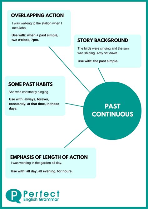 Past Simple Past Continuous презентация