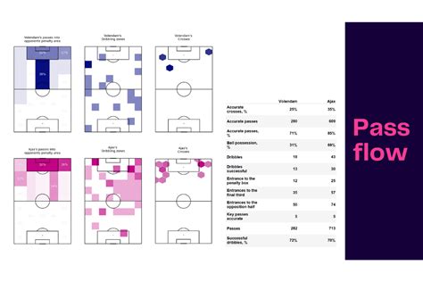 Eredivisie Volendam Vs Ajax Data Viz Stats And Insights