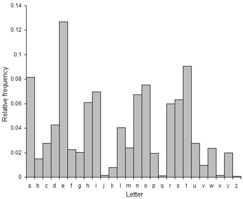 Relative Frequency Bar Chart