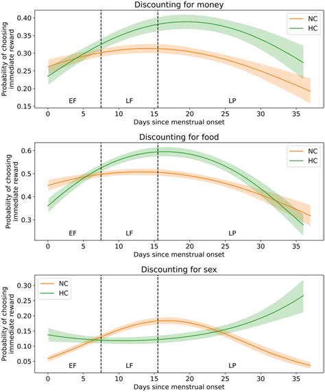 Mean Discounting Behaviour As A Function Of Days Since Onset For Download Scientific Diagram