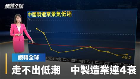 中國製造業沒有走出低潮 1月採購經理人指數pmi雖從49回升到49 2 仍連4月落在象徵景氣萎縮的50以下 增加官方擴大刺激壓力｜鏡轉全球 鏡新聞 Youtube