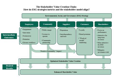 The Stakeholder Model And Esg