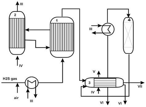 Catalysts Free Full Text Direct Selective Oxidation Of Hydrogen Sulfide Laboratory Pilot