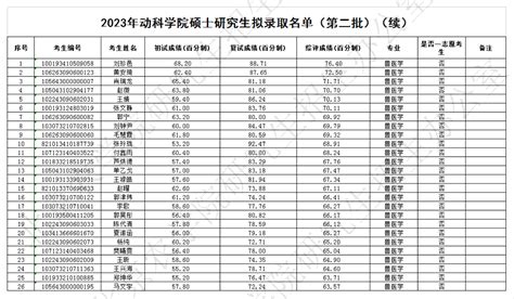 2023年动科学院硕士研究生拟录取名单公示（第二批）（续） 欢迎访问北京农学院动物科学技术学院