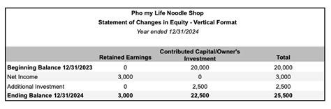 Statement Of Changes In Equity Simple Definition Examples