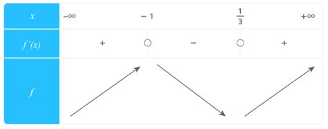 Étudier les variations d un polynôme de degré 3 1ère Exercice