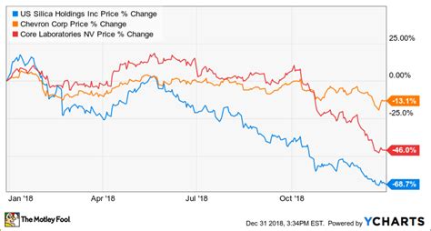 Top Oil Stocks To Buy Right Now The Motley Fool