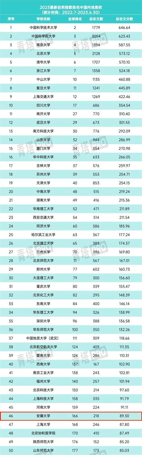 我校自然指数排名持续上升 目前国内排名第46位、全球第166位