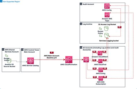 Supporting Data Residency Requirements By Extending Aws Control Tower