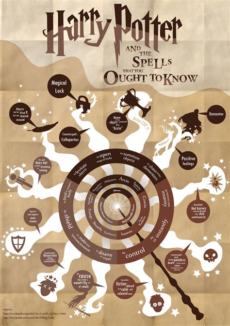 Harry Potter and the spells that you ought to know : harrypotter