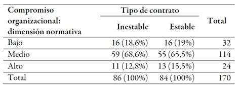 Compromiso Organizacional Y Tipo De Contrato Laboral En Hospital Del