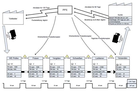 Beispiele für Wertstrom Diagramme und Wertstromanalysen