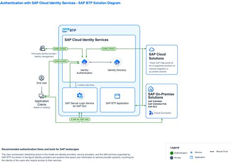 Examples Btp Solution Diagrams